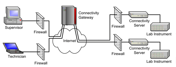 The Traversix Connectivity System allows an engineer at a single location to collect data from multiple remote devices.  Conversely, multiple engineers can access each device.