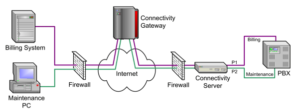 A single Connectivity Server allows both ports of the PBX to be accessed by two different back-end systems.